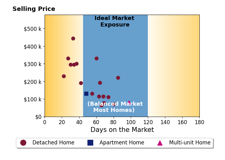 Curtis Mumma's sold homes were on the market for an average of 55 days, ranging from 22 to 98 days, with an average sold price of $196K.