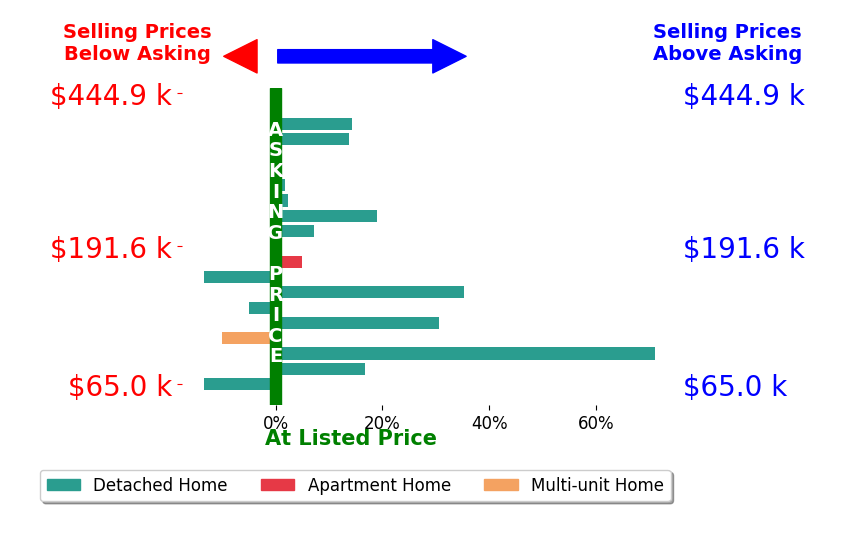 Curtis Mumma's sold homes closed 9.3% above asking on average, with 12 homes above, 4 below, and 3 at asking price.