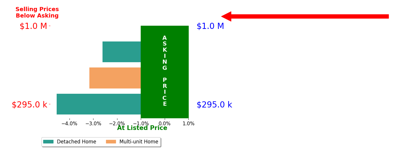 Meghan Oliver Clarkson's sold homes closed 3.4% below asking on average, with 0 homes above, 3 below, and 0 at asking price.