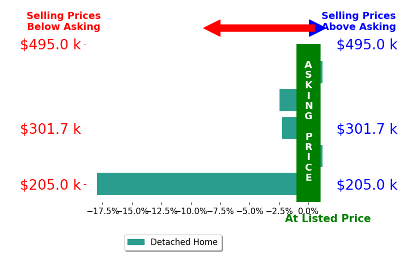 Shawn Jennings Abr Asp's sold homes closed 4.7% below asking on average, with 0 homes above, 3 below, and 2 at asking price.