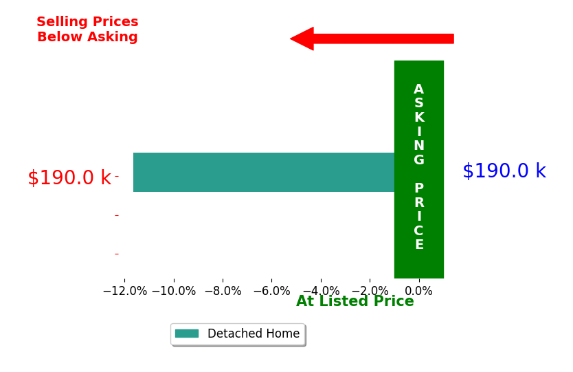 Bar chart comparing asking price vs selling price for Ashley Kruse