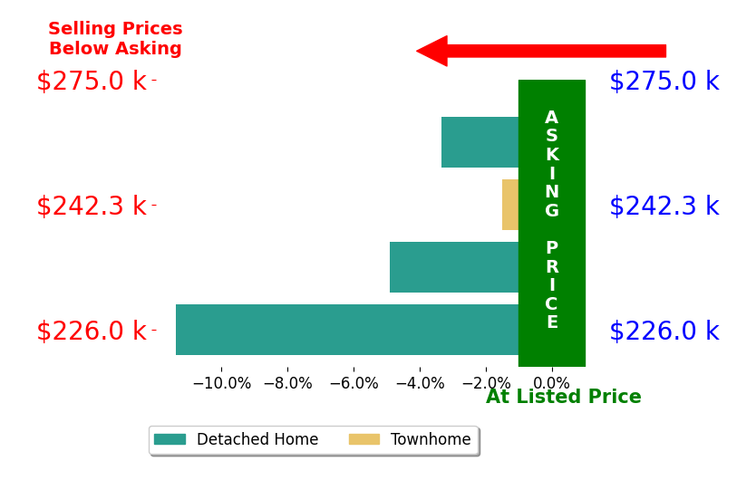 Tanya Roesel's sold homes closed 5.3% below asking on average, with 0 homes above, 4 below, and 0 at asking price.