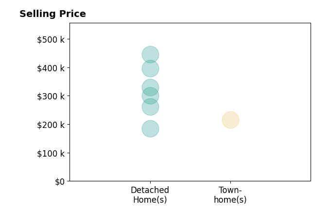 Margaret Killough's sold homes include detached homes from $185K to $445K, townhomes at $215K.