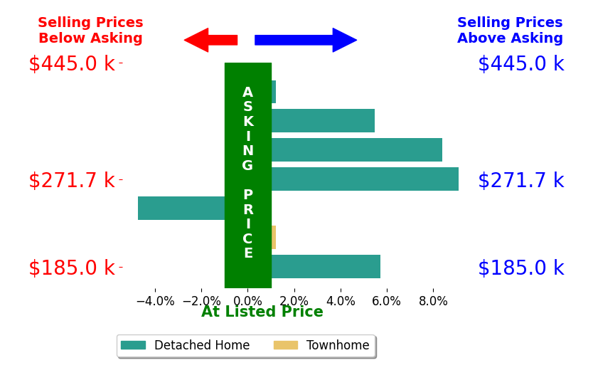 Margaret Killough's sold homes closed 3.4% above asking on average, with 4 homes above, 1 below, and 2 at asking price.