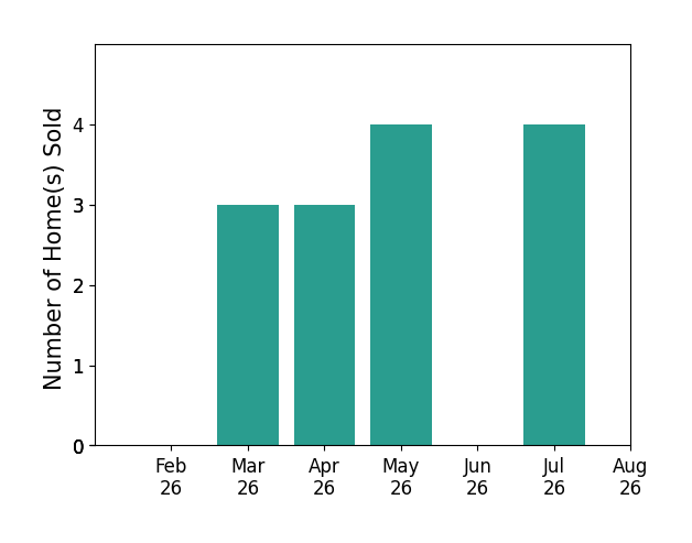 Maura CagneyTipton sold 3 homes in March 2026, 3 homes in April 2026, 4 homes in May 2026, 4 homes in July 2026, for a total of 14 homes.
