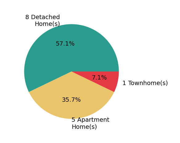 Maura CagneyTipton sold 8 detached homes, 1 townhome, 5 apartment homes.