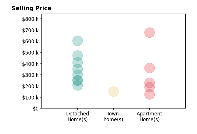 Maura CagneyTipton's sold homes include detached homes from $205K to $603K, apartment homes from $124K to $675K, townhomes at $152K.