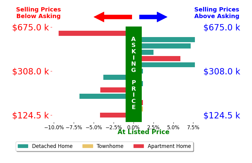 Maura CagneyTipton's sold homes closed 0.2% above asking on average, with 5 homes above, 5 below, and 4 at asking price.