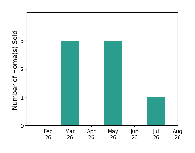 Chase Rickey sold 3 homes in March 2026, 3 homes in May 2026, 1 home in July 2026, for a total of 7 homes.