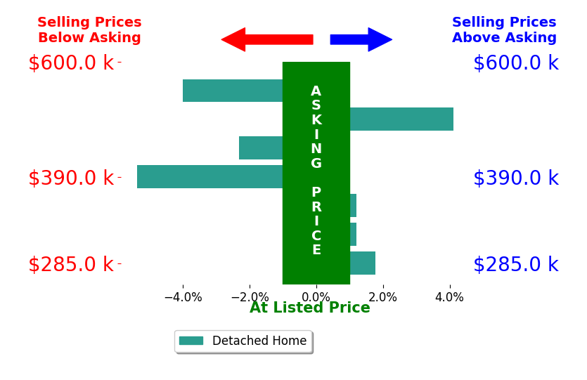 Chase Rickey's sold homes closed 0.7% below asking on average, with 2 homes above, 3 below, and 2 at asking price.
