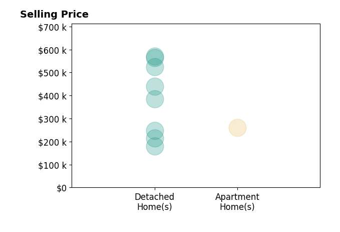 Steven Douglass's sold homes include detached homes from $180K to $570K, apartment homes at $260K.