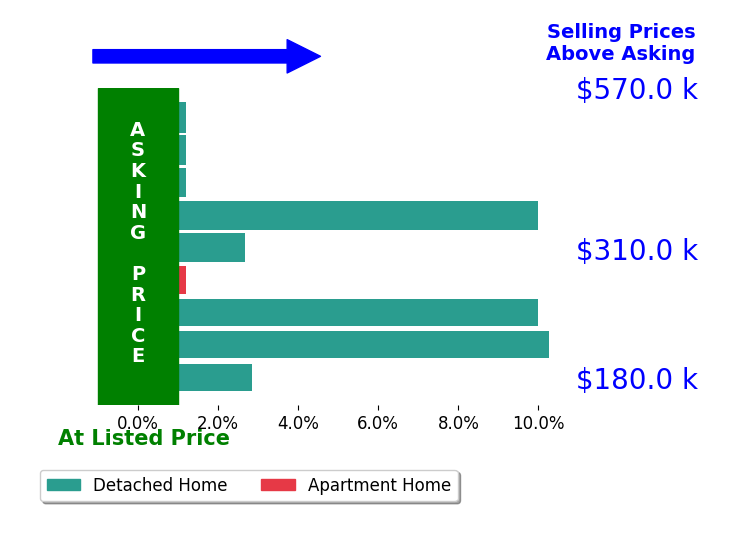 Nichole Yockey's sold homes closed 4.0% above asking on average, with 5 homes above, 0 below, and 4 at asking price.
