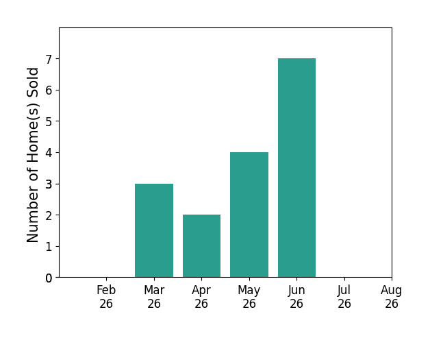 Jeanne Rieder sold 3 homes in March 2026, 2 homes in April 2026, 4 homes in May 2026, 7 homes in June 2026, for a total of 16 homes.