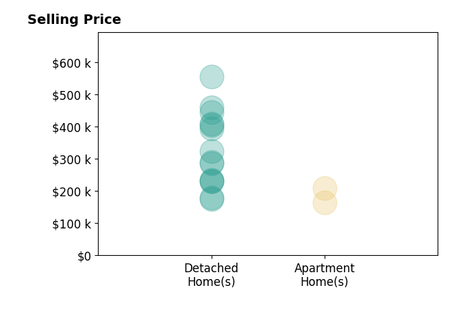 Jeanne Rieder's sold homes include detached homes from $175K to $555K, apartment homes from $165K to $209K.