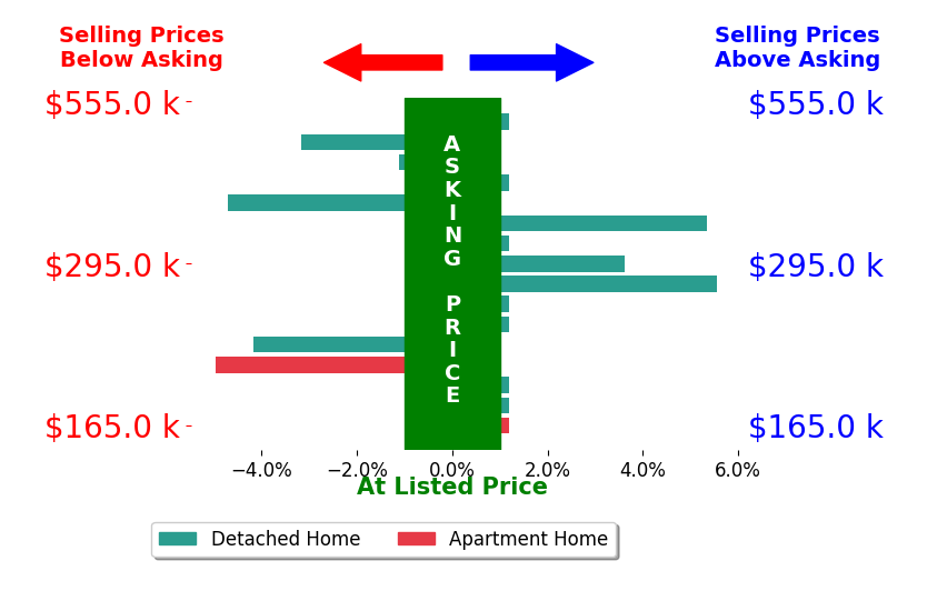 Jeanne Rieder's sold homes closed 0.2% below asking on average, with 3 homes above, 5 below, and 8 at asking price.