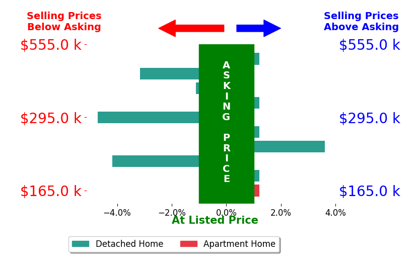 Tina Mcclatchey's sold homes closed 0.9% below asking on average, with 1 homes above, 4 below, and 5 at asking price.