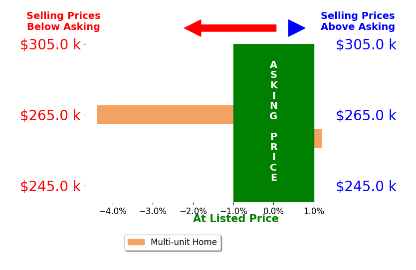 Melissa Hilvert's sold homes closed 2.2% below asking on average, with 0 homes above, 1 below, and 1 at asking price.