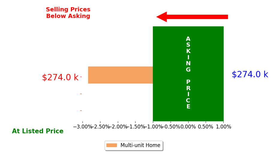Tryfon Christoforou's sold homes closed 2.8% below asking on average, with 0 homes above, 1 below, and 0 at asking price.