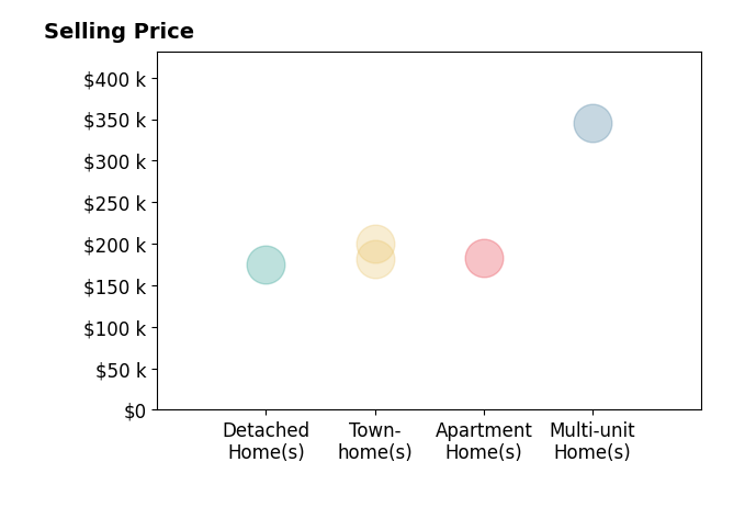 Ala Jreisat's sold homes include multi-unit homes at $345K, townhomes from $182K to $200K, detached homes at $175K, apartment homes at $184K.