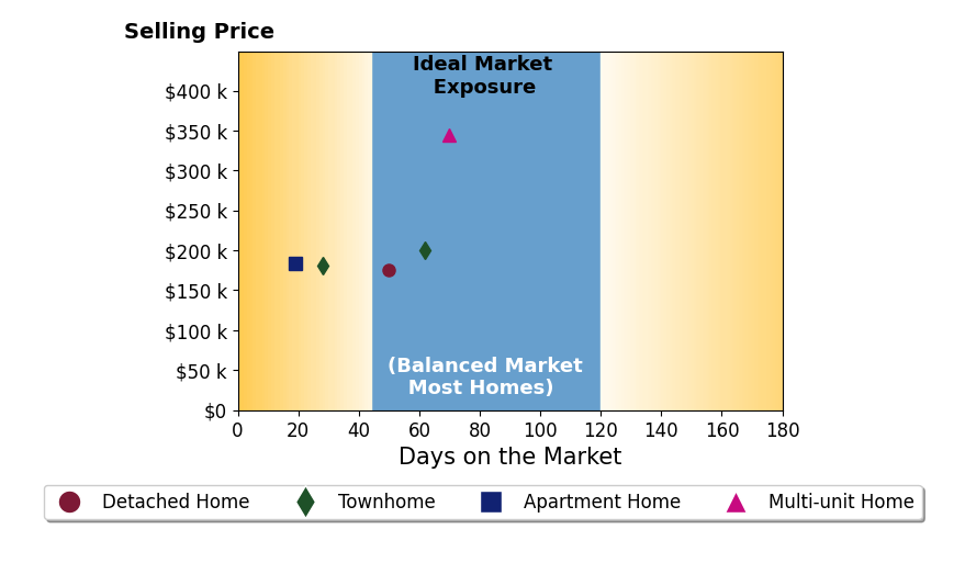 Ala Jreisat's sold homes were on the market for an average of 45 days, ranging from 19 to 70 days, with an average sold price of $217K.
