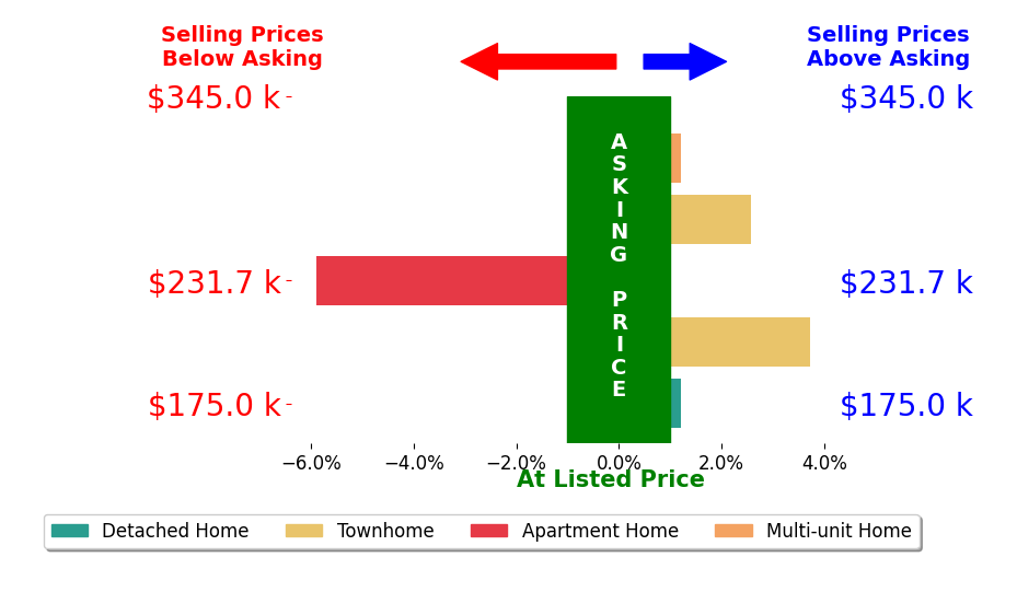 Ala Jreisat's sold homes closed 0.1% above asking on average, with 2 homes above, 1 below, and 2 at asking price.