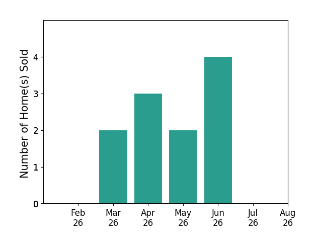 Kristie Morris sold 2 homes in March 2026, 3 homes in April 2026, 2 homes in May 2026, 4 homes in June 2026, for a total of 11 homes.