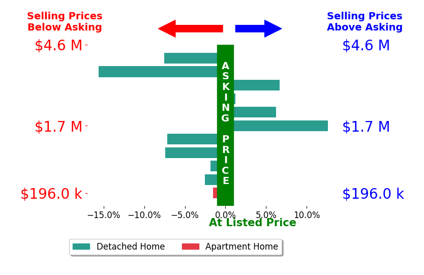 Kristie Morris's sold homes closed 1.7% below asking on average, with 3 homes above, 7 below, and 1 at asking price.