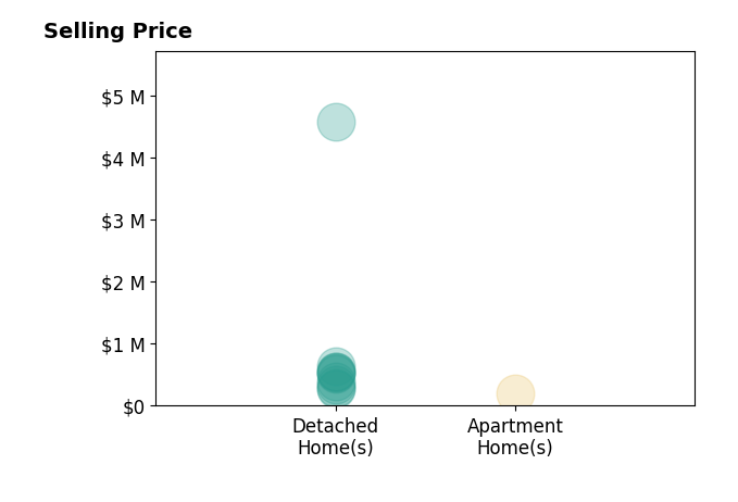 Patrick Lach's sold homes include detached homes from $268K to $4.6M, apartment homes at $196K.