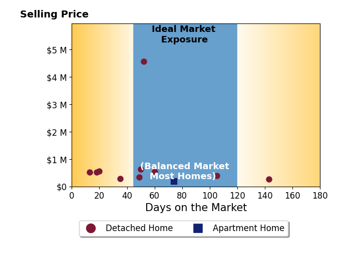 Patrick Lach's sold homes were on the market for an average of 56 days, ranging from 13 to 143 days, with an average sold price of $804K.