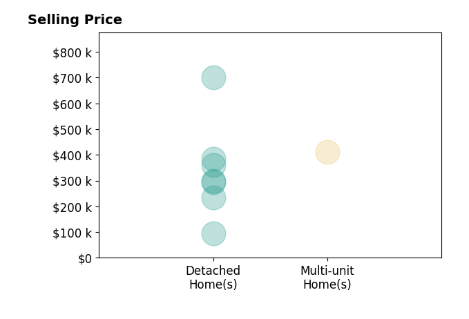 Varun Varma's sold homes include detached homes from $95K to $700K, multi-unit homes at $411K.