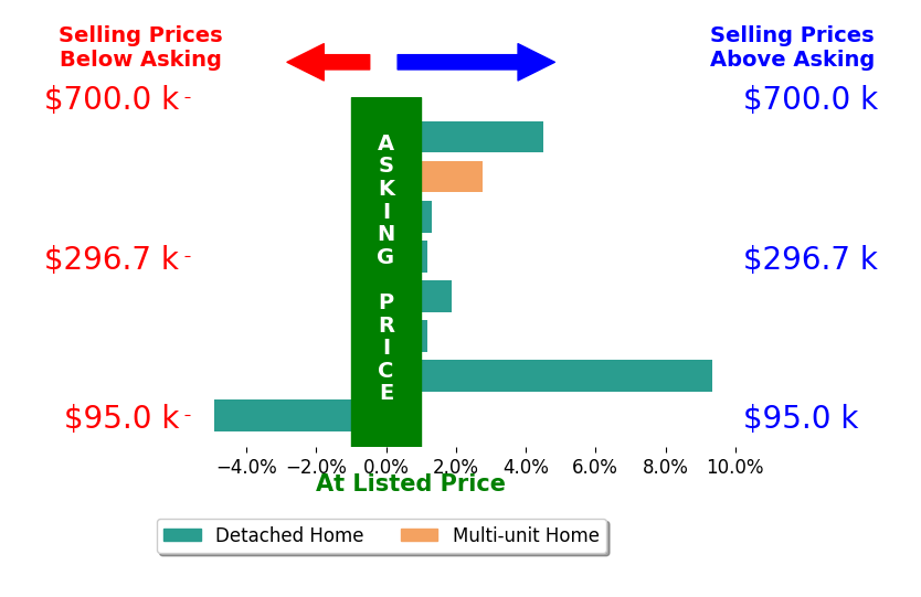Varun Varma's sold homes closed 2.0% above asking on average, with 5 homes above, 1 below, and 2 at asking price.