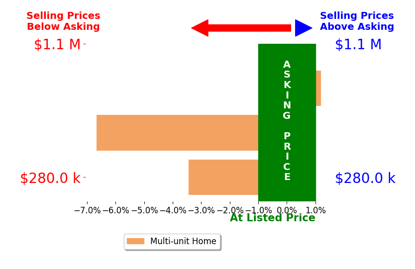 Drew Kroeger's sold homes closed 3.4% below asking on average, with 0 homes above, 2 below, and 1 at asking price.