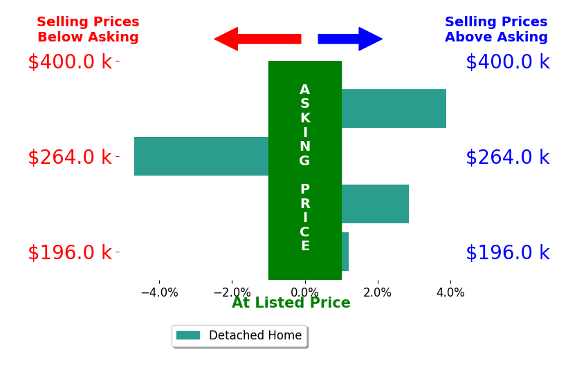 Gabrielle Hodge's sold homes closed 0.6% above asking on average, with 2 homes above, 1 below, and 1 at asking price.