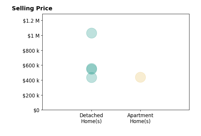 Jan Gerding's sold homes include apartment homes at $440K, detached homes from $435K to $1.0M.