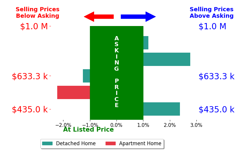 Jan Gerding's sold homes closed 0.4% above asking on average, with 2 homes above, 2 below, and 1 at asking price.