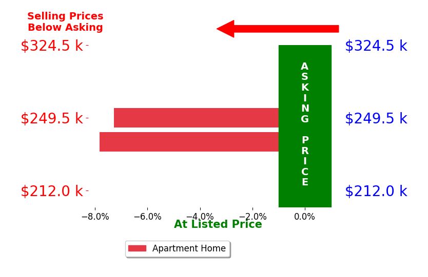 Cody Hartje's sold homes closed 7.6% below asking on average, with 0 homes above, 2 below, and 0 at asking price.