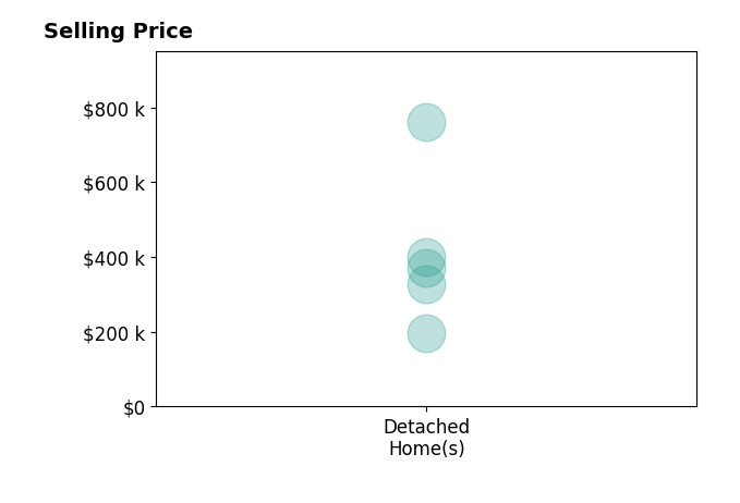 Sherry Obermeyer's sold homes include detached homes from $195K to $760K.