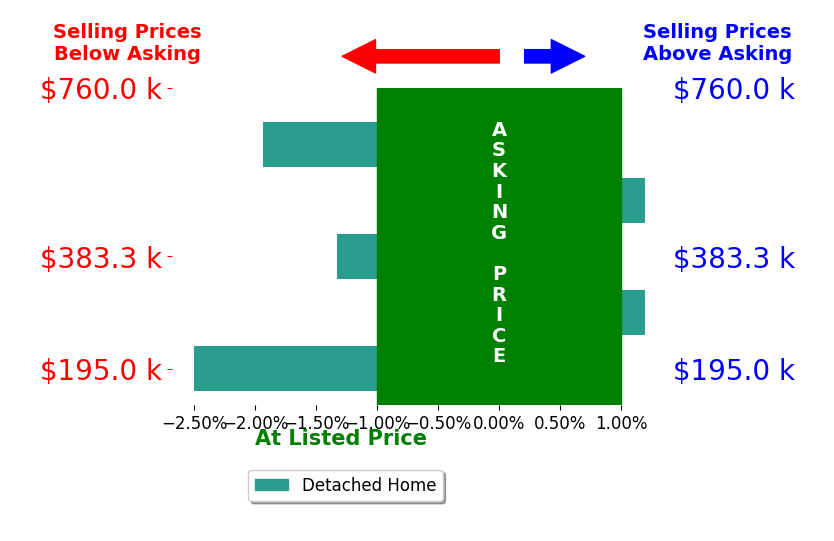 Sherry Obermeyer's sold homes closed 1.3% below asking on average, with 0 homes above, 3 below, and 2 at asking price.