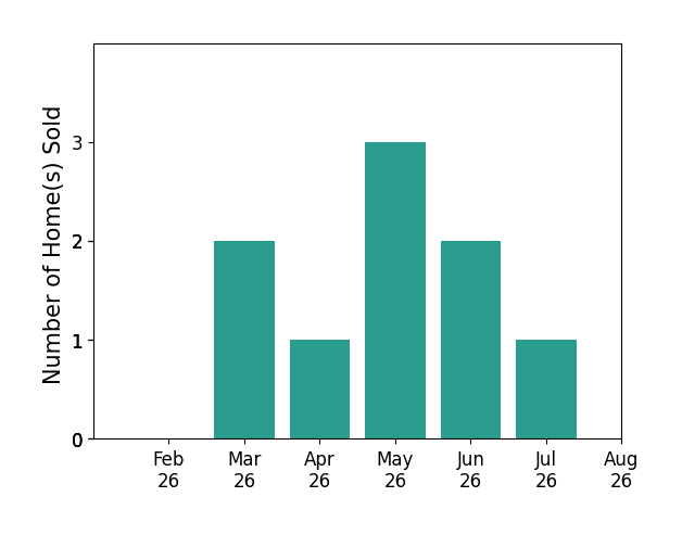 Denise Taylor sold 2 homes in March 2026, 1 home in April 2026, 3 homes in May 2026, 2 homes in June 2026, 1 home in July 2026, for a total of 9 homes.