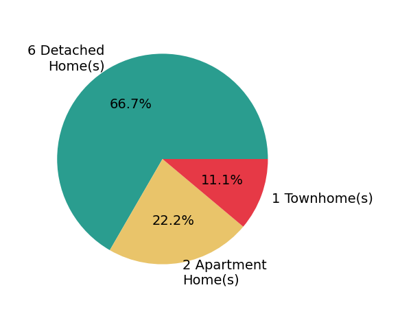 Denise Taylor sold 6 detached homes, 1 townhome, 2 apartment homes.