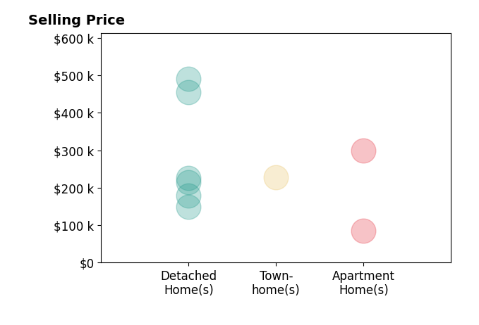Steve Taylor's sold homes include detached homes from $150K to $490K, apartment homes from $85K to $300K, townhomes at $228K.