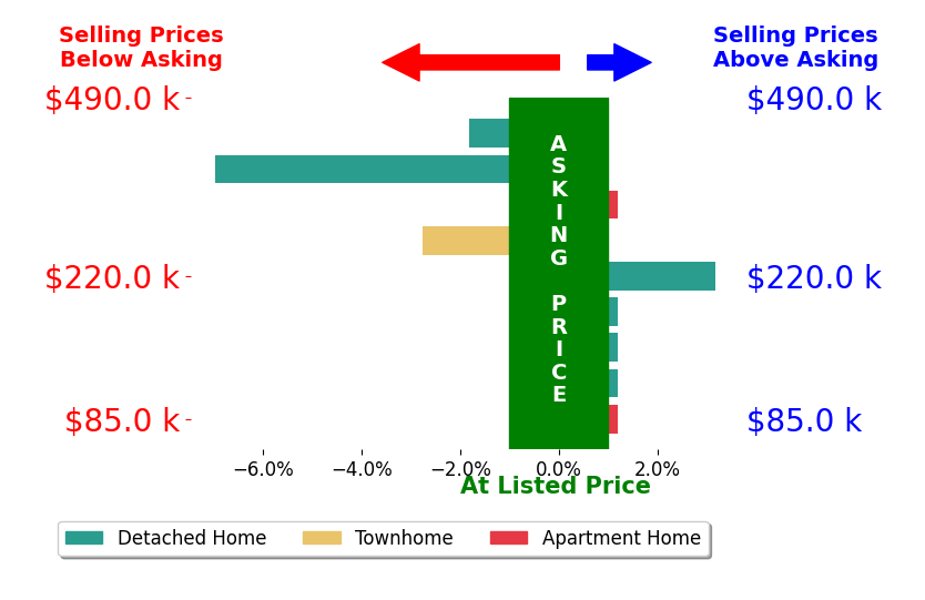 Steve Taylor's sold homes closed 0.9% below asking on average, with 1 homes above, 3 below, and 5 at asking price.