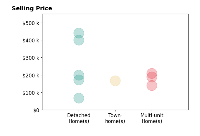 Brian Thomas's sold homes include multi-unit homes from $140K to $210K, detached homes from $68K to $440K, townhomes at $168K.