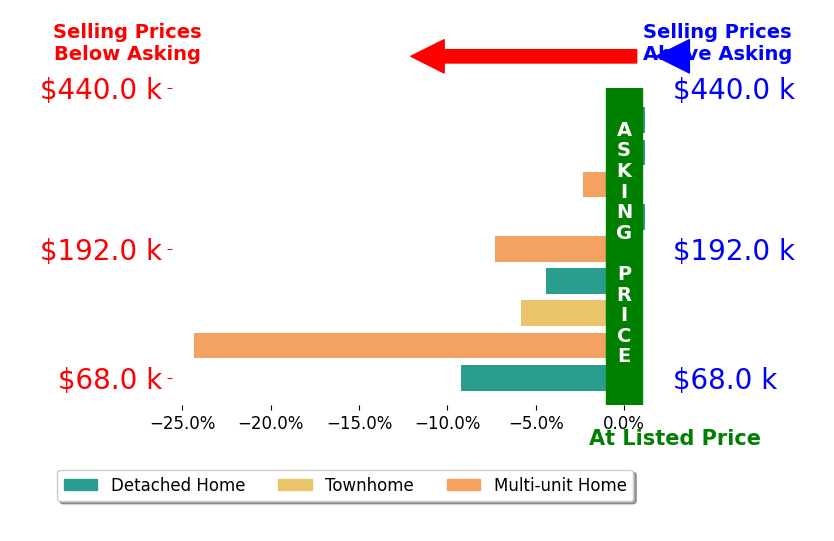 Brian Thomas's sold homes closed 5.9% below asking on average, with 0 homes above, 6 below, and 3 at asking price.