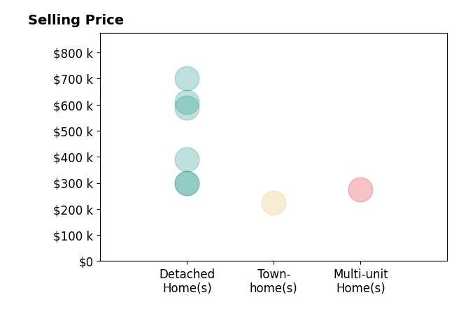 Allison Detzel's sold homes include detached homes from $300K to $700K, townhomes at $225K, multi-unit homes at $275K.