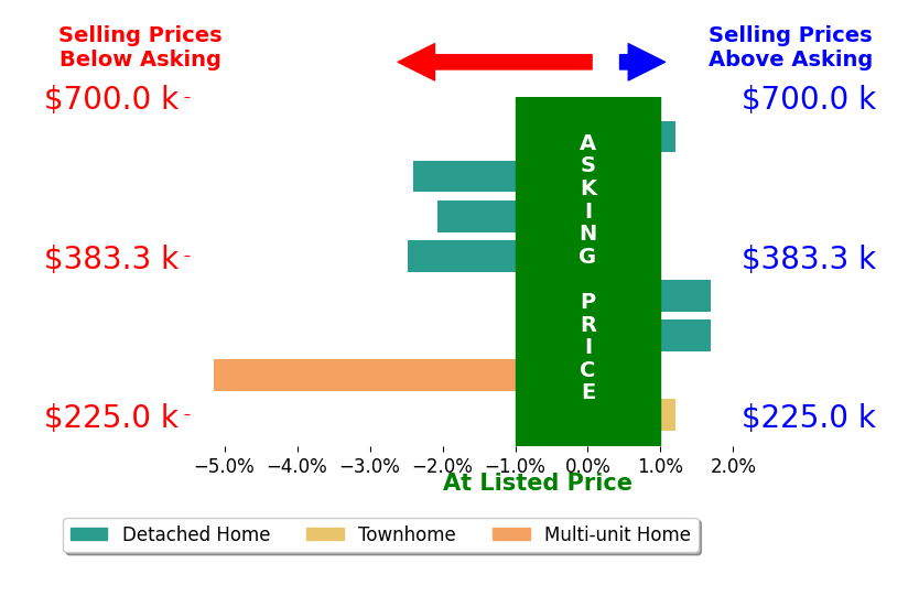 Allison Detzel's sold homes closed 1.1% below asking on average, with 2 homes above, 4 below, and 2 at asking price.