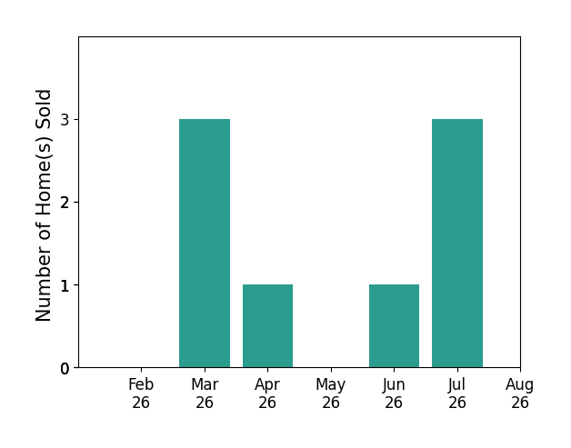 Sherry Mason sold 3 homes in March 2026, 1 home in April 2026, 1 home in June 2026, 3 homes in July 2026, for a total of 8 homes.