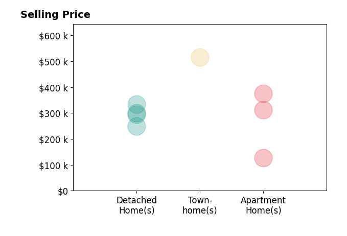 Sherry Mason's sold homes include detached homes from $250K to $335K, townhomes at $515K, apartment homes from $128K to $375K.