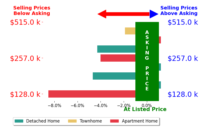 Sherry Mason's sold homes closed 2.9% below asking on average, with 0 homes above, 5 below, and 3 at asking price.