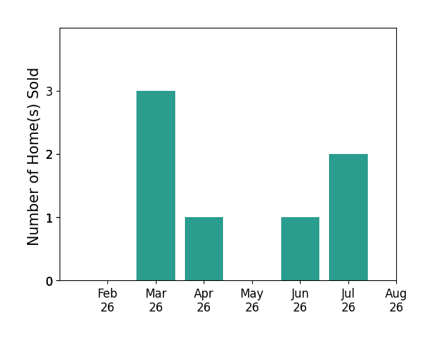 Ren Jones sold 3 homes in March 2026, 1 home in April 2026, 1 home in June 2026, 2 homes in July 2026, for a total of 7 homes.